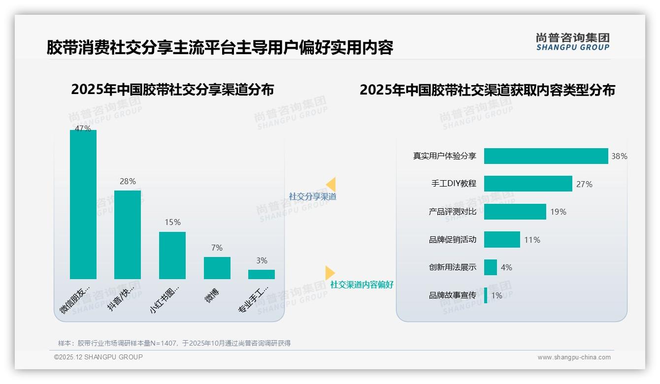 DIY达人信任度42%领跑，明星代言仅3%，胶带社交营销重构——尚普咨询集团热点快读-2025年12月-胶带-38