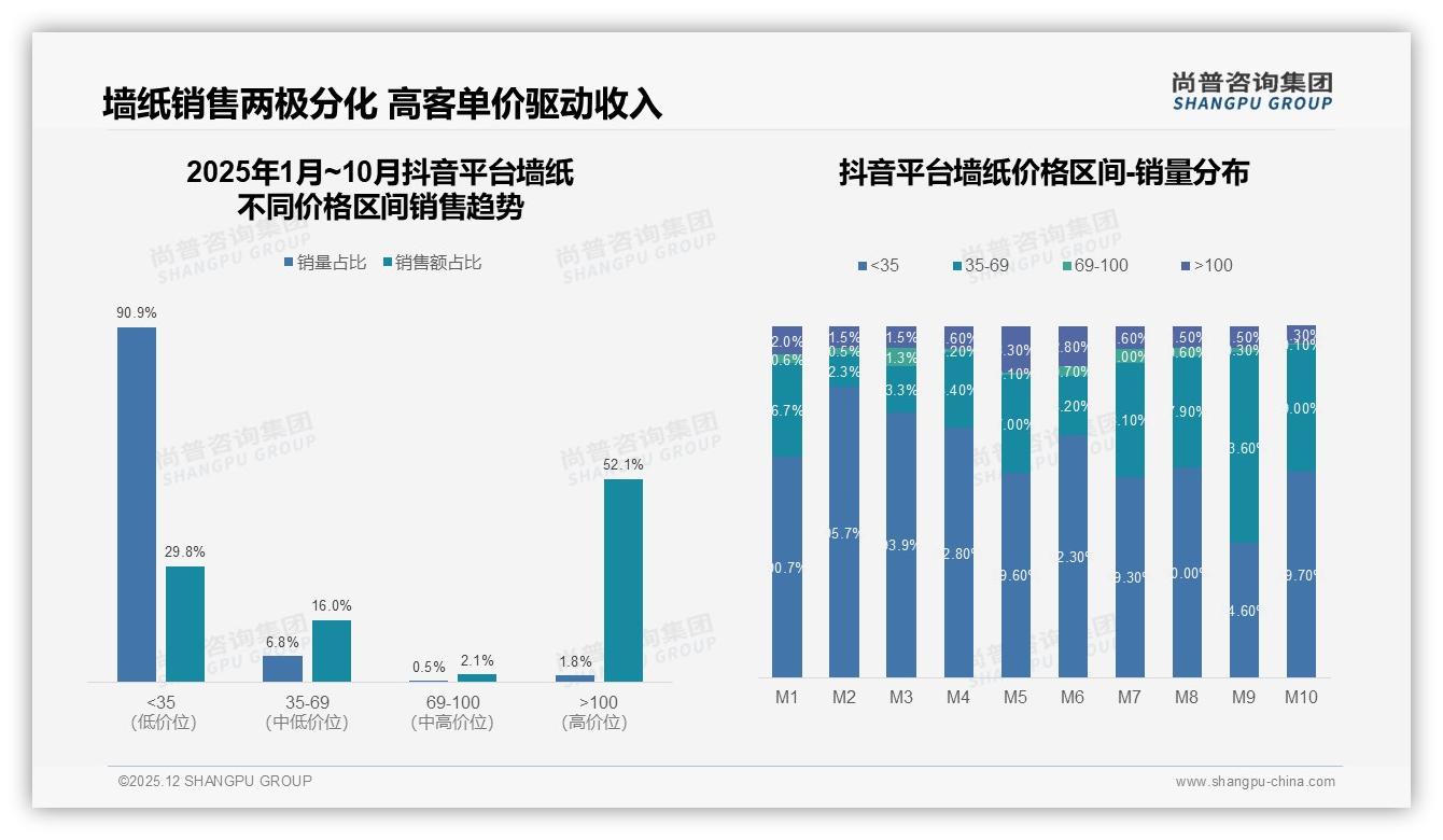 尚普咨询集团数据快讯：促销依赖47%价格敏感，涨价10%仅41%坚持买墙纸-2025年12月-墙纸-38