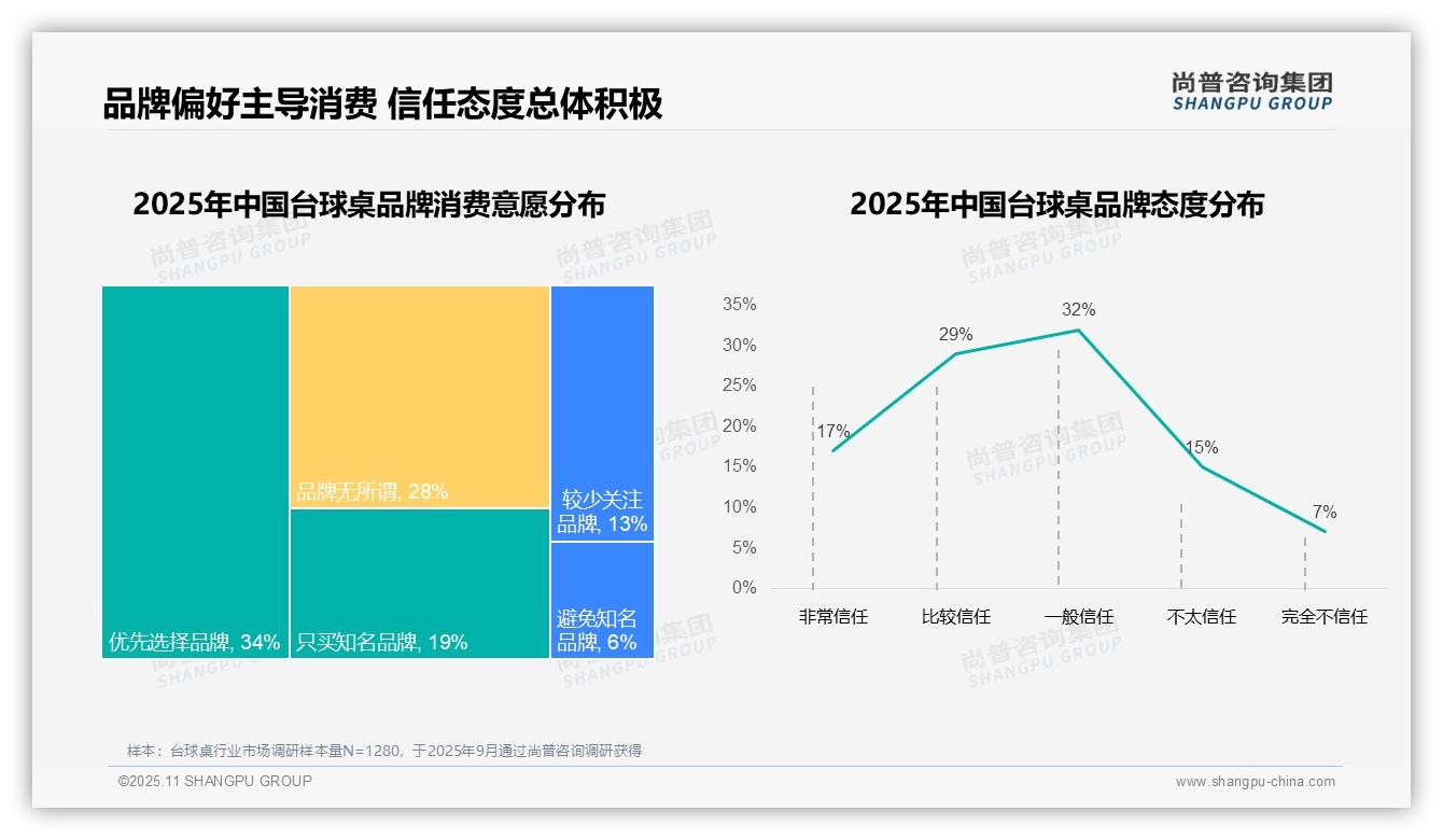 63%消费者选择本土品牌——尚普咨询集团最新报告证实-2025年11月-台球桌-38