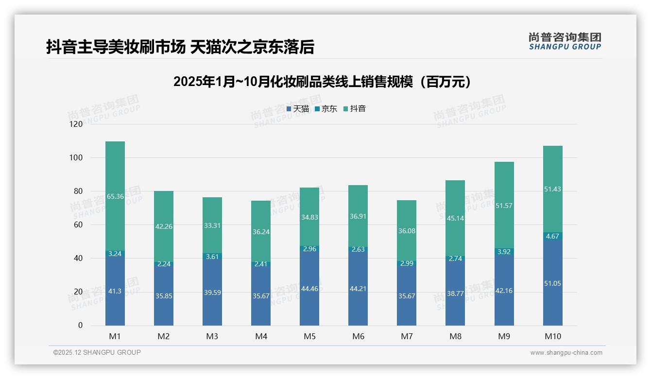 眼部刷需求占31%份额，化妆刷品牌加码精细分化赛道——尚普咨询集团化妆刷品类年报-2025年12月-化妆刷-38