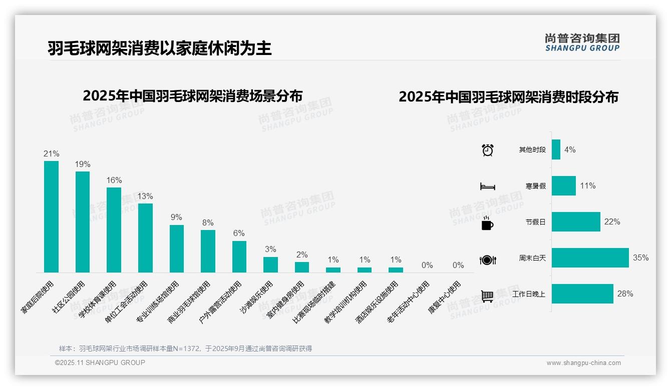 一文读懂65%羽毛球网架消费者通过电商平台购物：尚普咨询集团报告精编-2025年11月-羽毛球网架-38