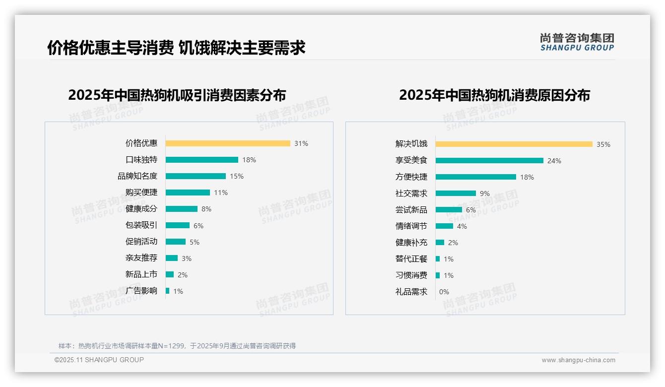 35%消费动机为解决饥饿——尚普咨询集团最新报告证实-2025年11月-热狗机-38