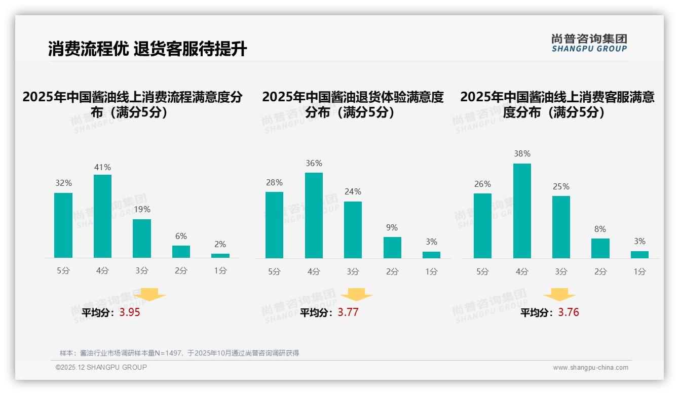 亲友口碑推荐41%影响酱油购买，品牌发动熟人裂变——尚普咨询集团消费研究-2025年12月-酱油-38