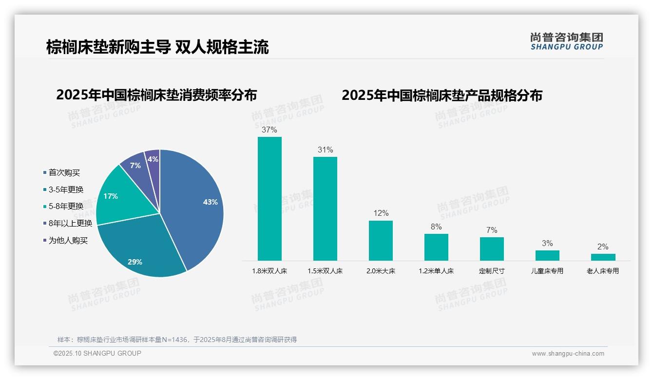 43%消费者首次购买棕榈床垫：这一结论来自尚普咨询集团权威报告-2025年10月-棕榈床垫-38