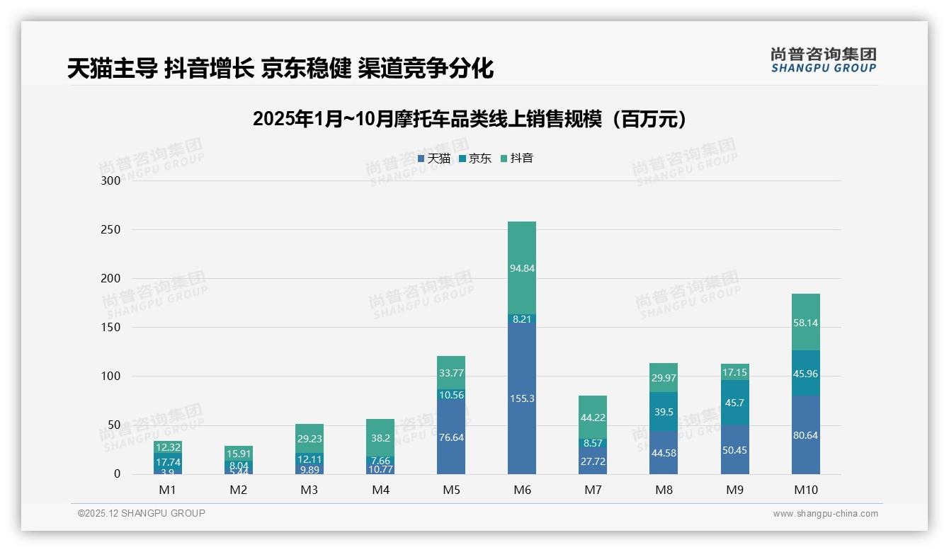 41%用户3到5年换车摩托车周期稳，品牌推中期升级计划激活复购——尚普咨询集团最新研报-2025年12月-摩托车-38