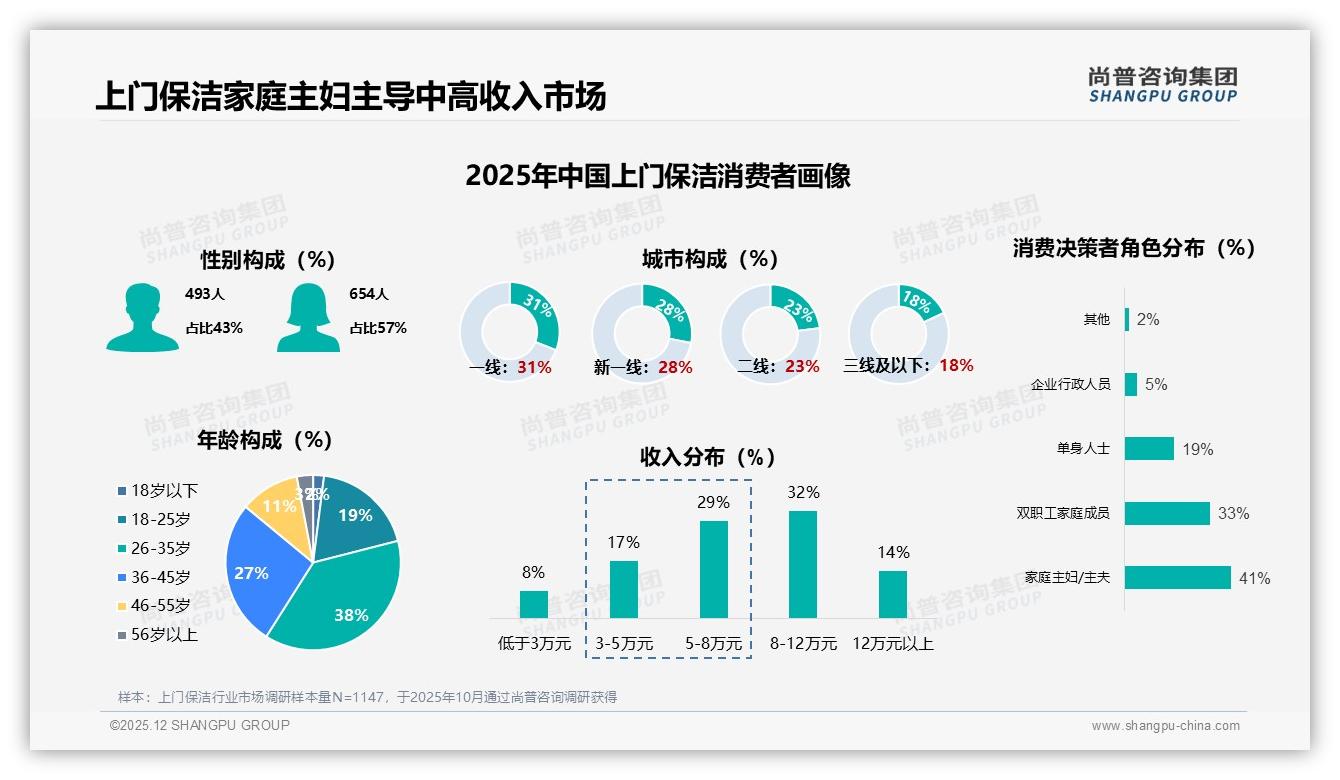 尚普咨询集团数据洞察：57%女性主导上门保洁，家庭场景省时刚需-2025年12月-上门保洁-38