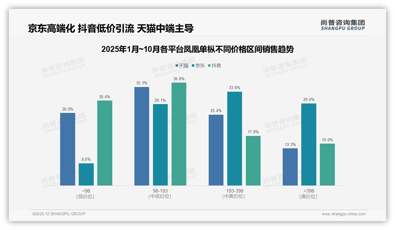 凤凰单枞抖音72%销售额占比领跑2025电商，天猫京东高端化突围——尚普咨询集团报告披露-2025年12月-凤凰单枞-38