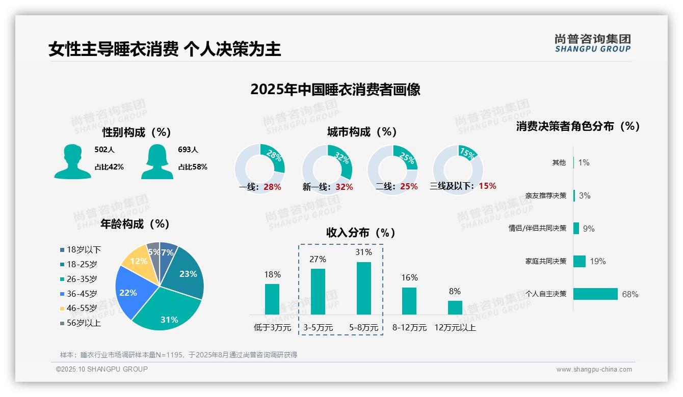 尚普咨询集团报告揭示：68%消费者自主选购睡衣-2025年10月-睡衣-38