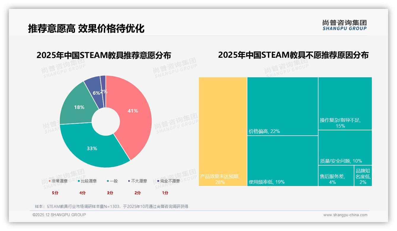 64%消费者优先选品牌，国产STEAM教具占76%份额——尚普咨询集团白皮书指出-2025年12月-STEAM教具-38