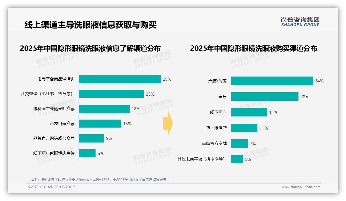 线上渠道占62%销量，隐形眼镜洗眼液线下药店还有机会吗——尚普咨询集团研究报告精选-2025年12月-隐形眼镜洗眼液-38