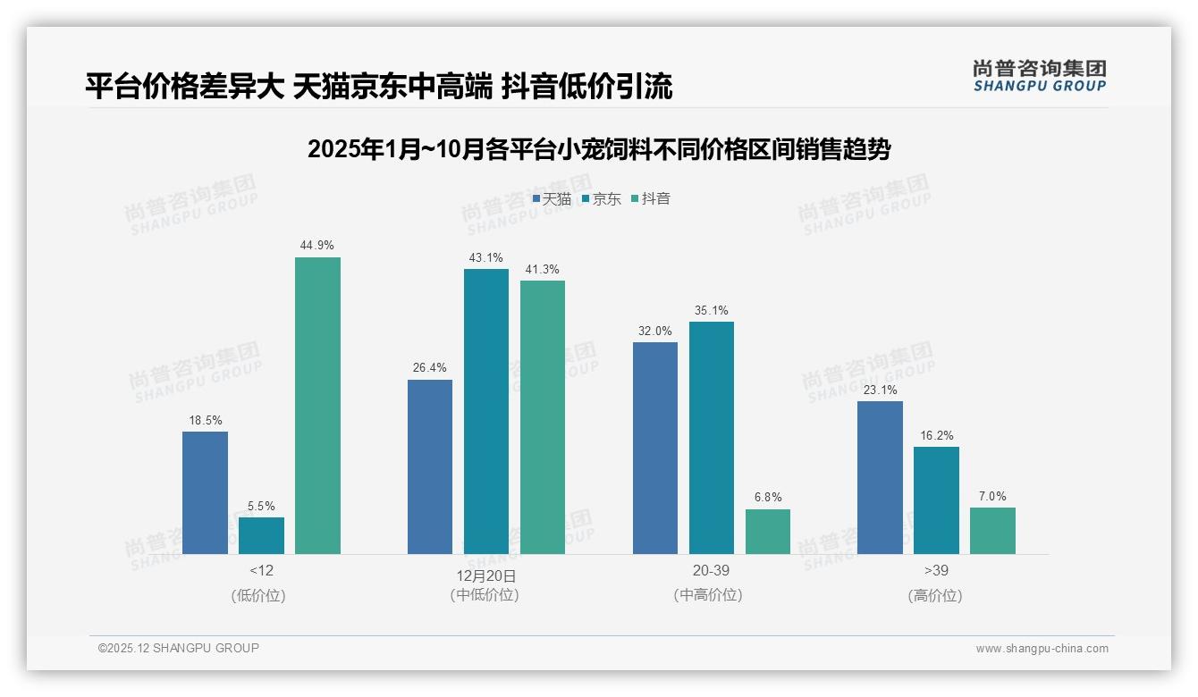 尚普咨询集团数据洞察：国产小宠饲料67%份额反超进口，成分安全27%成首选理由-2025年12月-小宠饲料-38