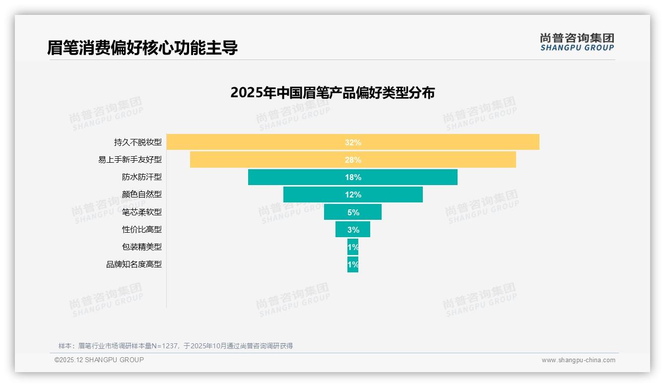 尚普咨询集团趋势雷达：18-35岁女性占比79%驱动眉笔中端市场爆发-2025年12月-眉笔-38