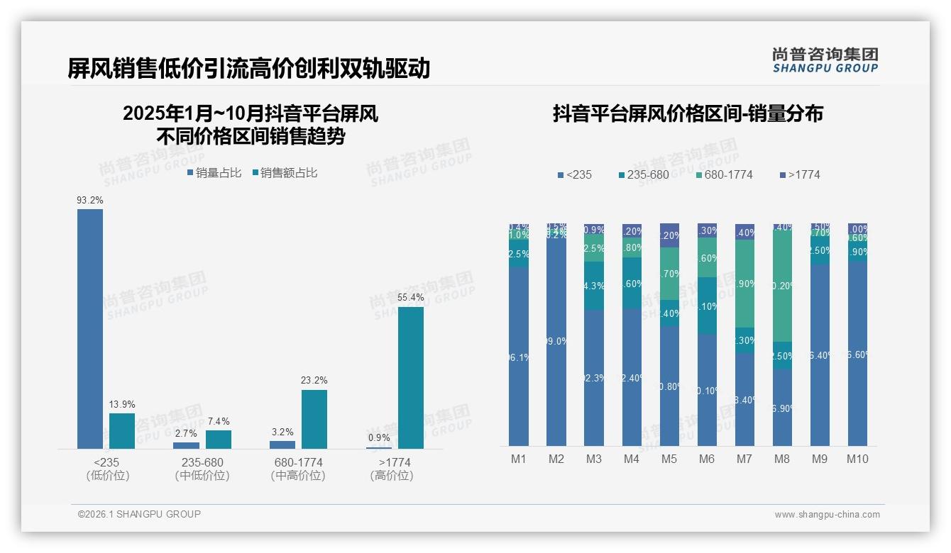 尚普咨询集团数据洞察：26-45岁占比59%屏风消费，中青年成绝对主力-2026年1月-屏风-38