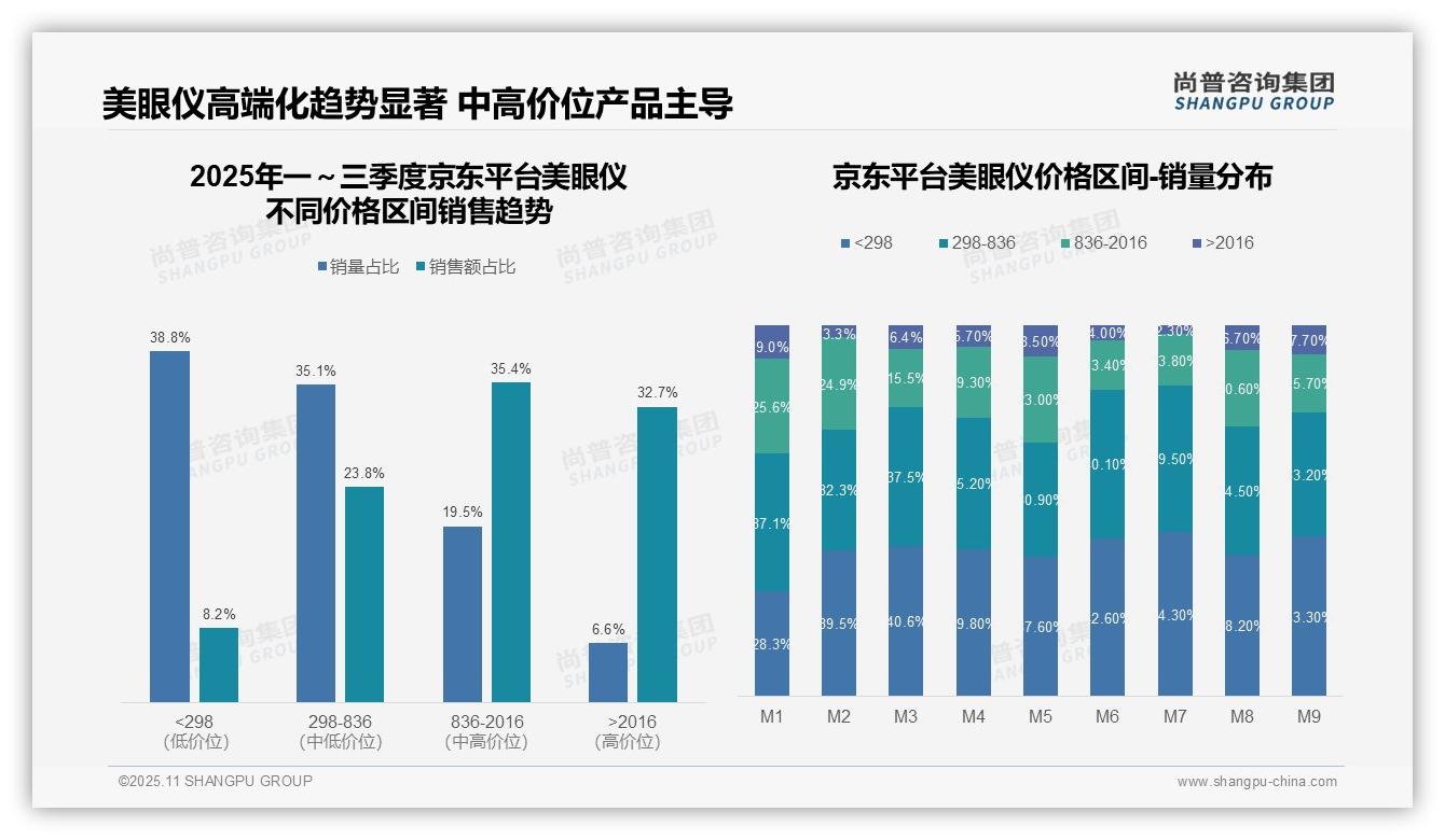 尚普咨询集团报告解读：为何说高端美眼仪销量2.9%贡献23.9%销售额-2025年11月-美眼仪-38