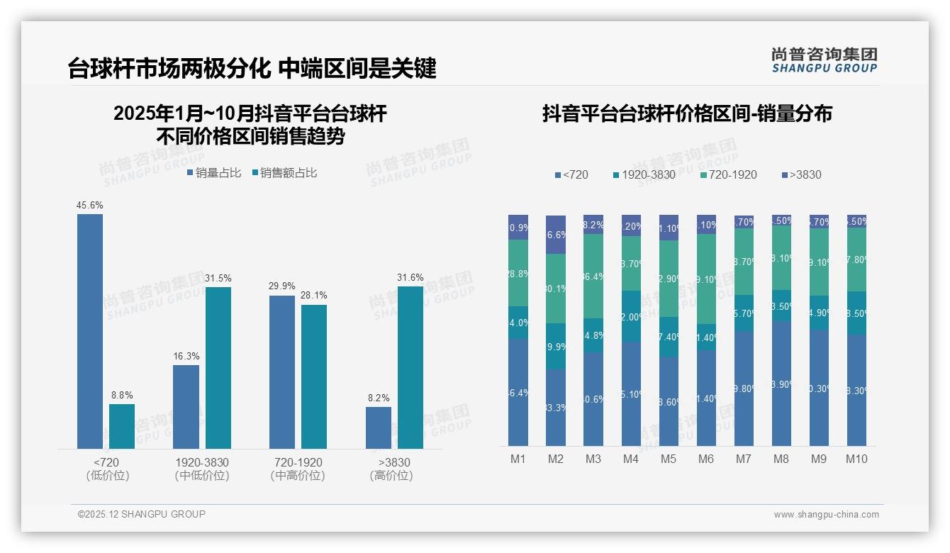 冬季32%销量登顶台球杆季节高峰，硬质盒41%包装成标配——尚普咨询集团热点快读-2025年12月-台球杆-38