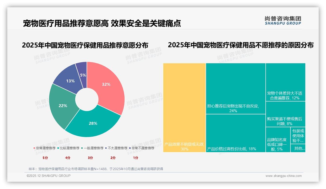 70%以上复购率占53%宠物医疗保健用品，效果不佳36%用户换品牌——尚普咨询集团独家披露-2025年12月-宠物医疗保健用品-38