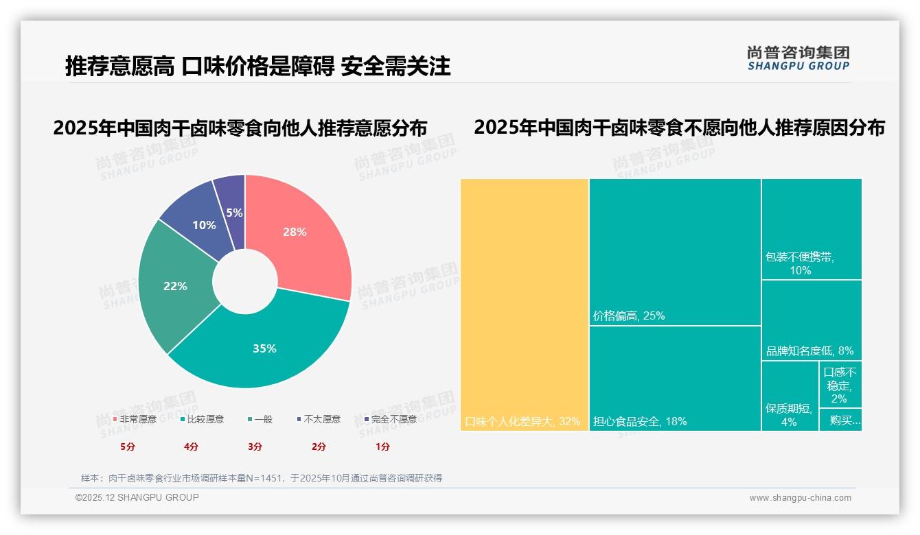 38%消费者因新口味换品牌，肉干卤味零食50至70%复购率仅35%——尚普咨询集团独家披露-2025年12月-肉干卤味零食-38