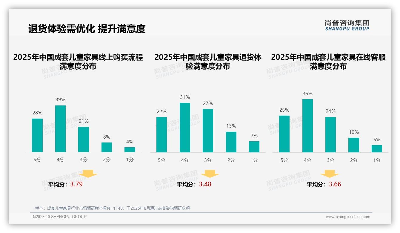 37%消费者偏好亲友推荐购买成套儿童家具——引自尚普咨询集团消费者调研报告-2025年10月-成套儿童家具-38