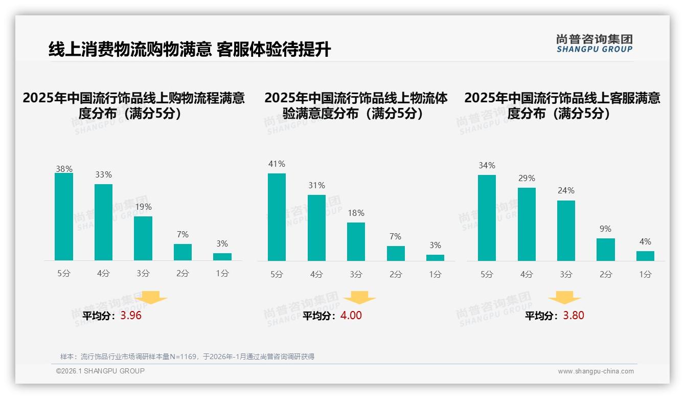 流行饰品41%电商成交，物流5分好评41%背后客服短板待补——尚普咨询集团白皮书指出-2026年1月-流行饰品-38