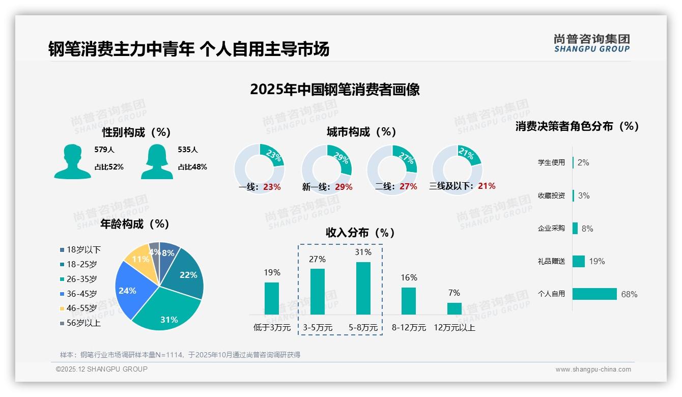 尚普咨询集团钢笔品类年报：26-35岁消费者68%自用钢笔，百元级性价比成刚需-2025年12月-钢笔-38