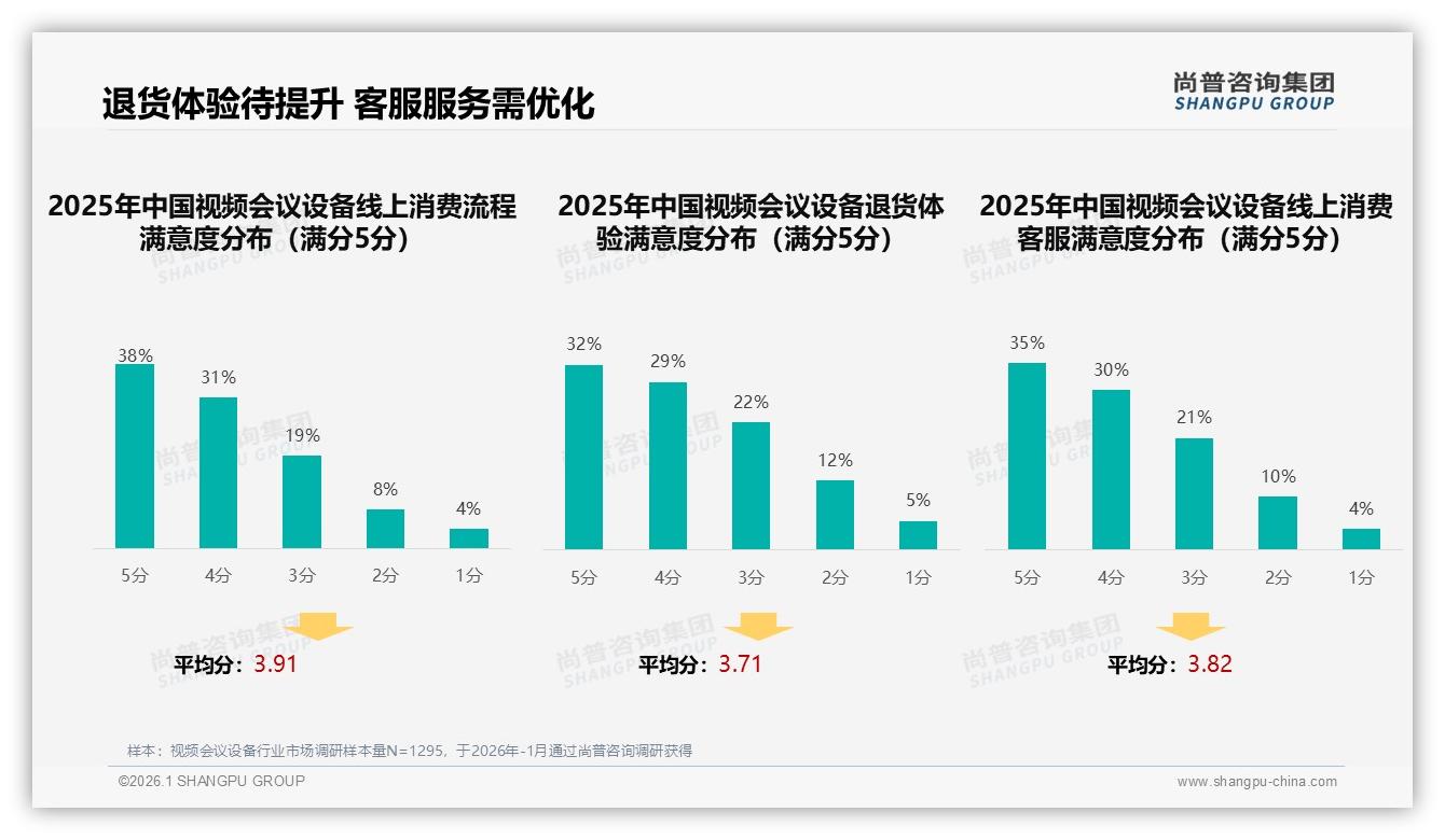 视频会议设备41%首次购买率引爆2025增量红利——尚普咨询集团报告披露-2026年1月-视频会议设备-38