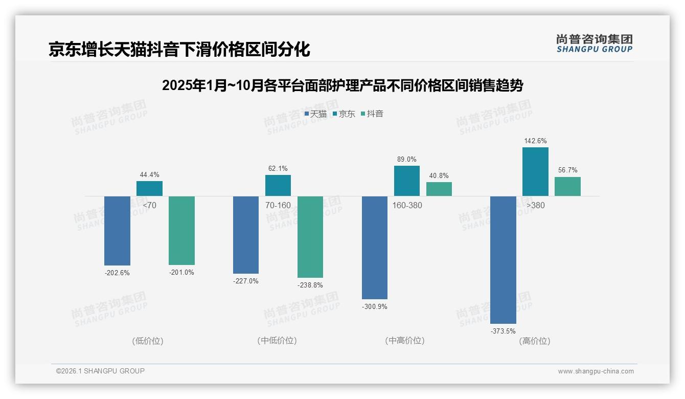 尚普咨询集团最新研报：面部护理产品50.7%低价段销量逆势扩容，京东独增142.6%高端线-2026年1月-面部护理产品-38