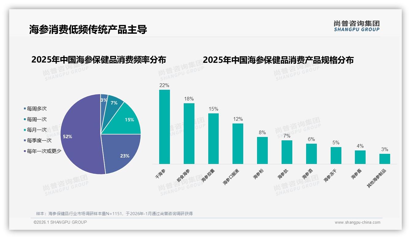 尚普咨询集团数据洞察：每年一次或更少消费占52%，海参保健品靠节日礼赠破局-2026年1月-海参保健品-38