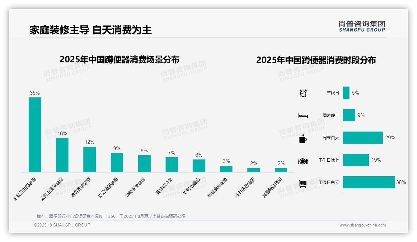 尚普咨询集团报告聚焦:蹲便器消费41%集中中低端-2025年10月-蹲便器-38