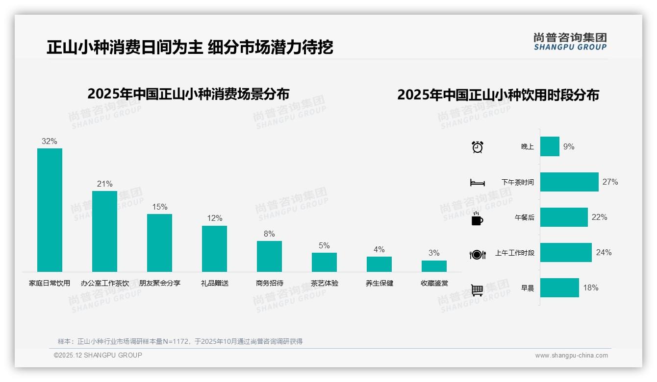 尚普咨询集团权威发布：26-35岁占31%正山小种个人消费决策权最大-2025年12月-正山小种-38