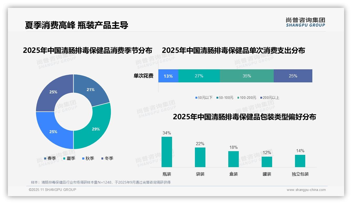 38%消费者早晨服用清肠排毒保健品——尚普咨询集团数据解读-2025年11月-清肠排毒保健品-38