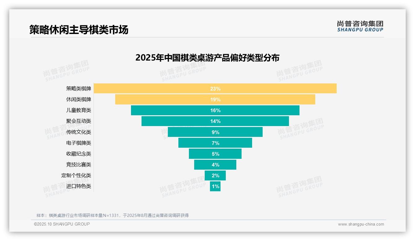 棋类桌游消费者67%愿意推荐：这一结论来自尚普咨询集团权威报告-2025年10月-棋类桌游-38