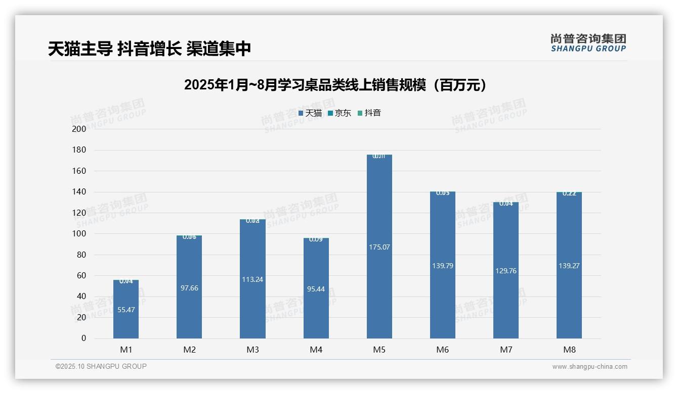 中高价位学习桌贡献70.1%销售额——引自尚普咨询集团消费者调研报告-2025年10月-学习桌-38