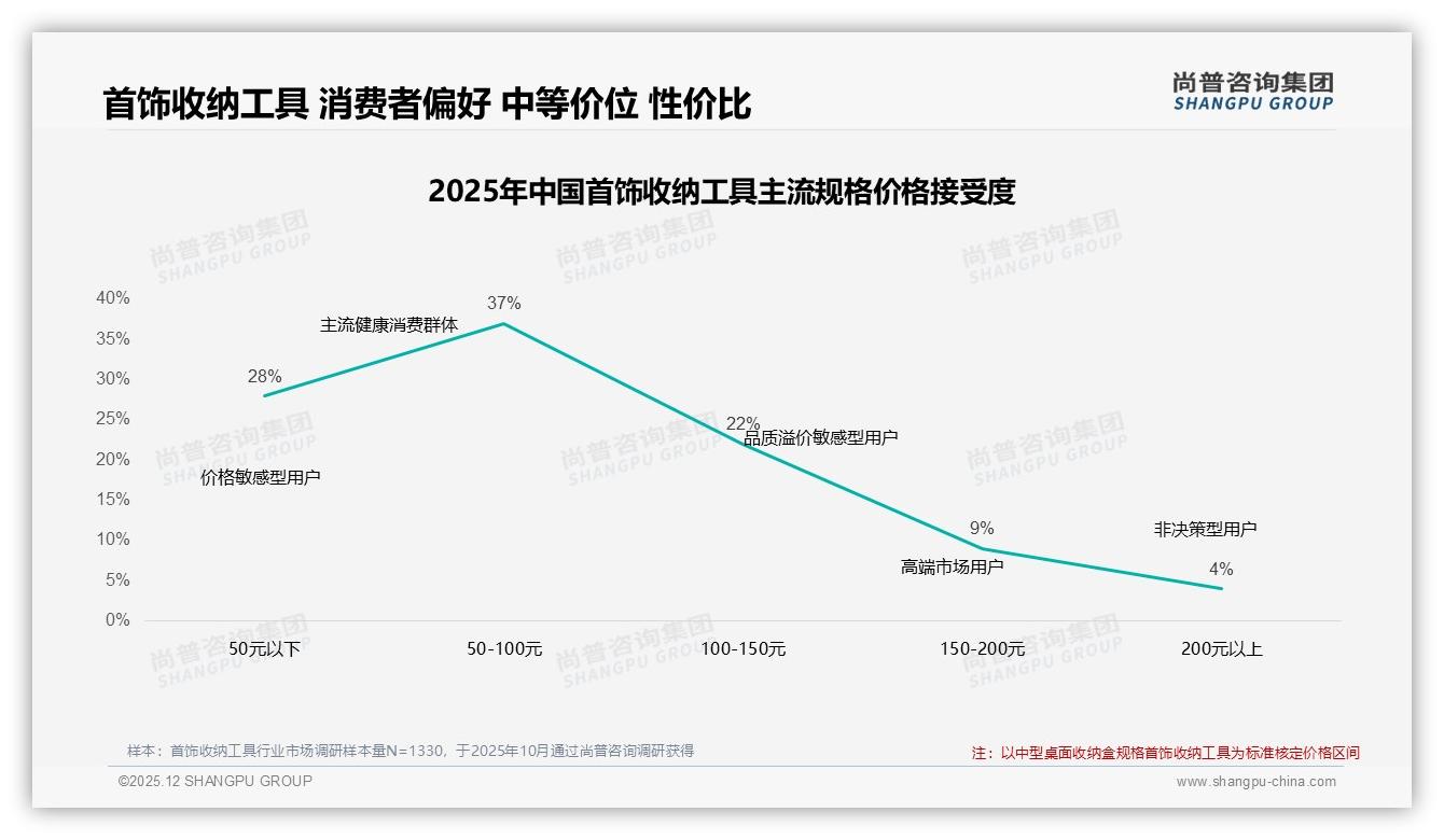 尚普咨询集团数据洞察：首饰收纳工具秋冬消费60%旺季来袭，节日礼盒需求15%场景爆发-2025年12月-首饰收纳工具-38