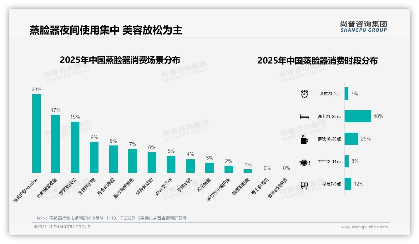 重磅发现：蒸脸器消费者48%集中在夜间使用，尚普咨询集团报告发布-2025年11月-蒸脸器-38