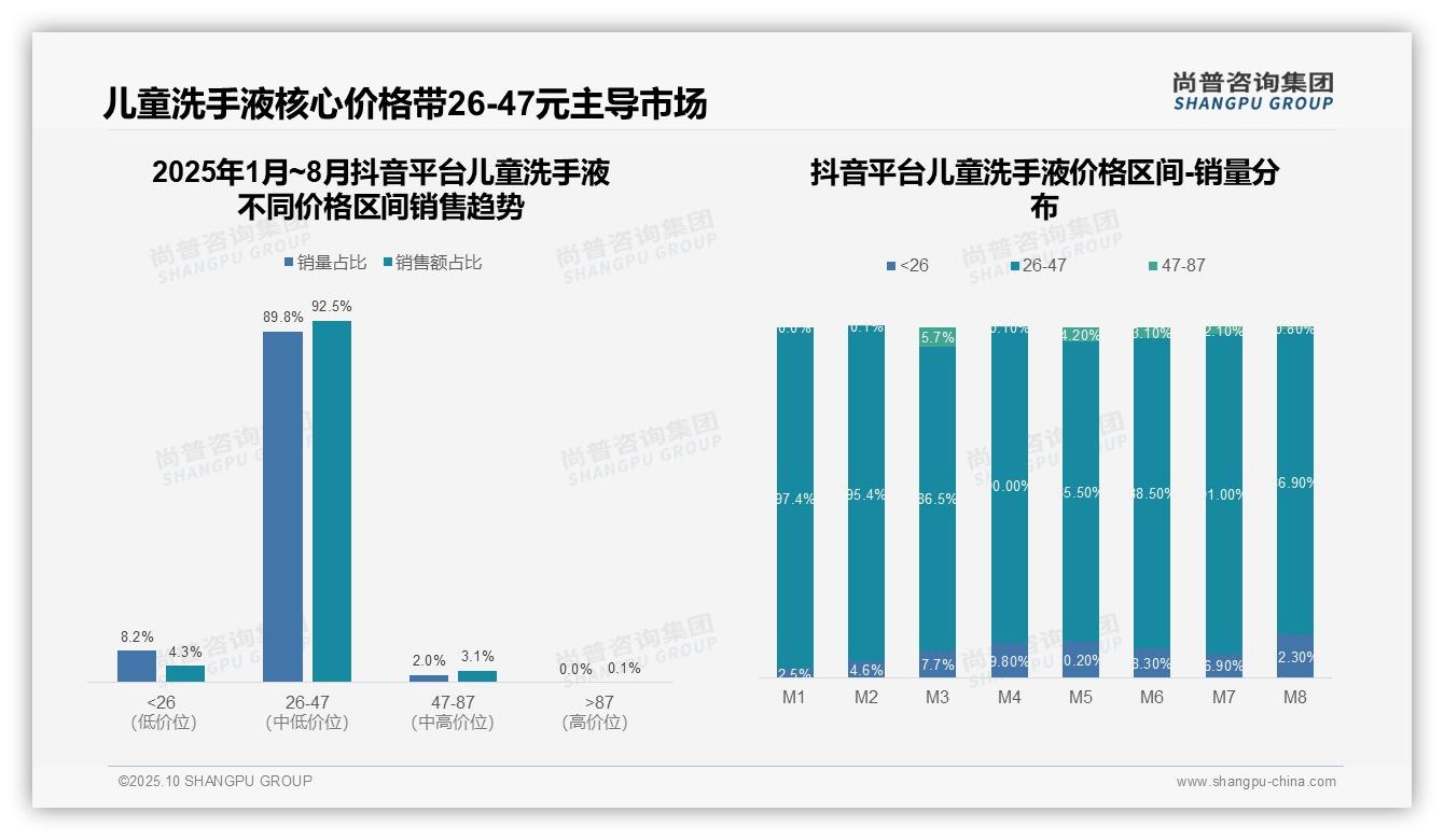 一文读懂92.5%25儿童洗手液销量聚焦中端价格带:尚普咨询集团报告精编-2025年10月-儿童洗手液-38