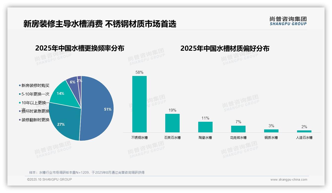 51%水槽消费者新房装修时购买——尚普咨询集团报告深度解析-2025年10月-水槽-38
