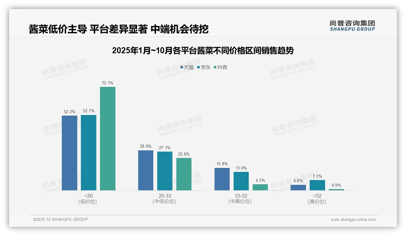 尚普咨询集团酱菜趋势报告：26-45岁占比59%中青年低线市场成增长引擎-2025年12月-酱菜-38
