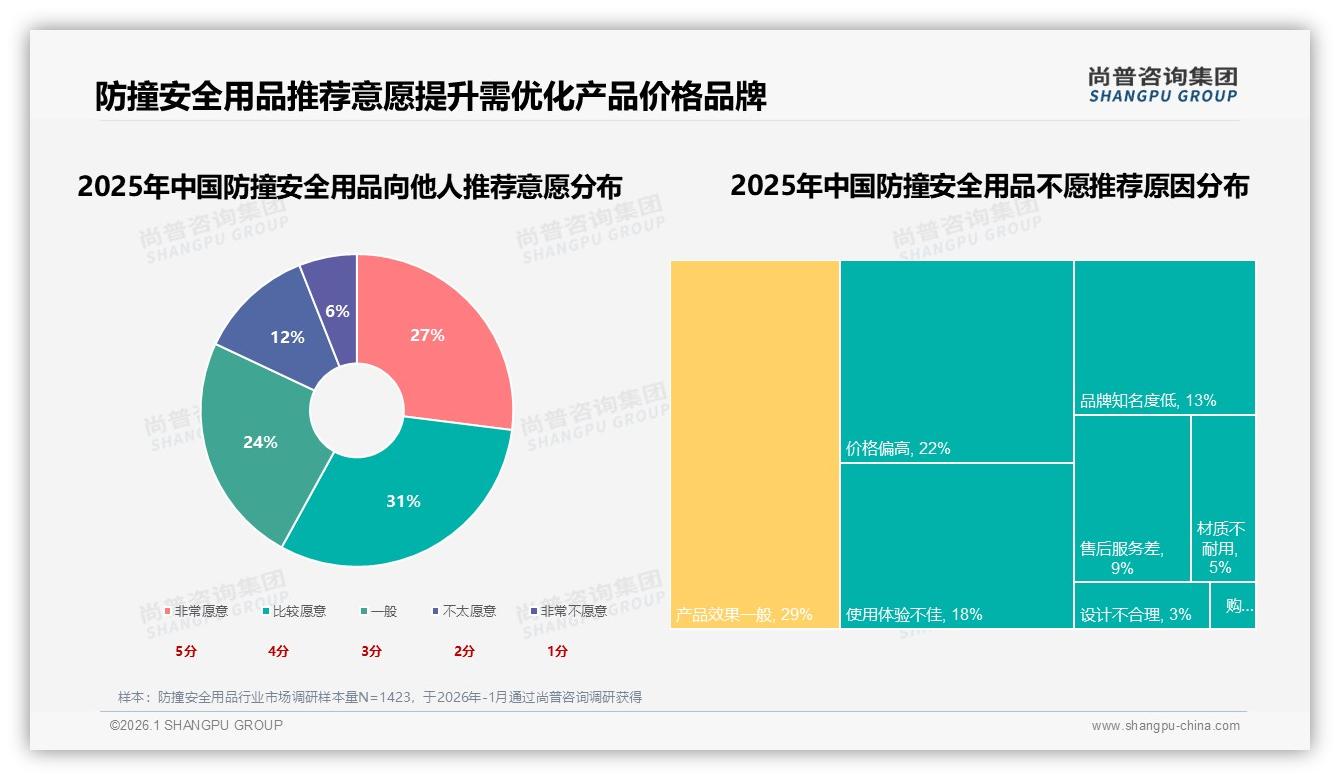 尚普咨询集团品类洞察：26-35岁占38%驱动防撞安全用品市场扩容-2026年1月-防撞安全用品-38