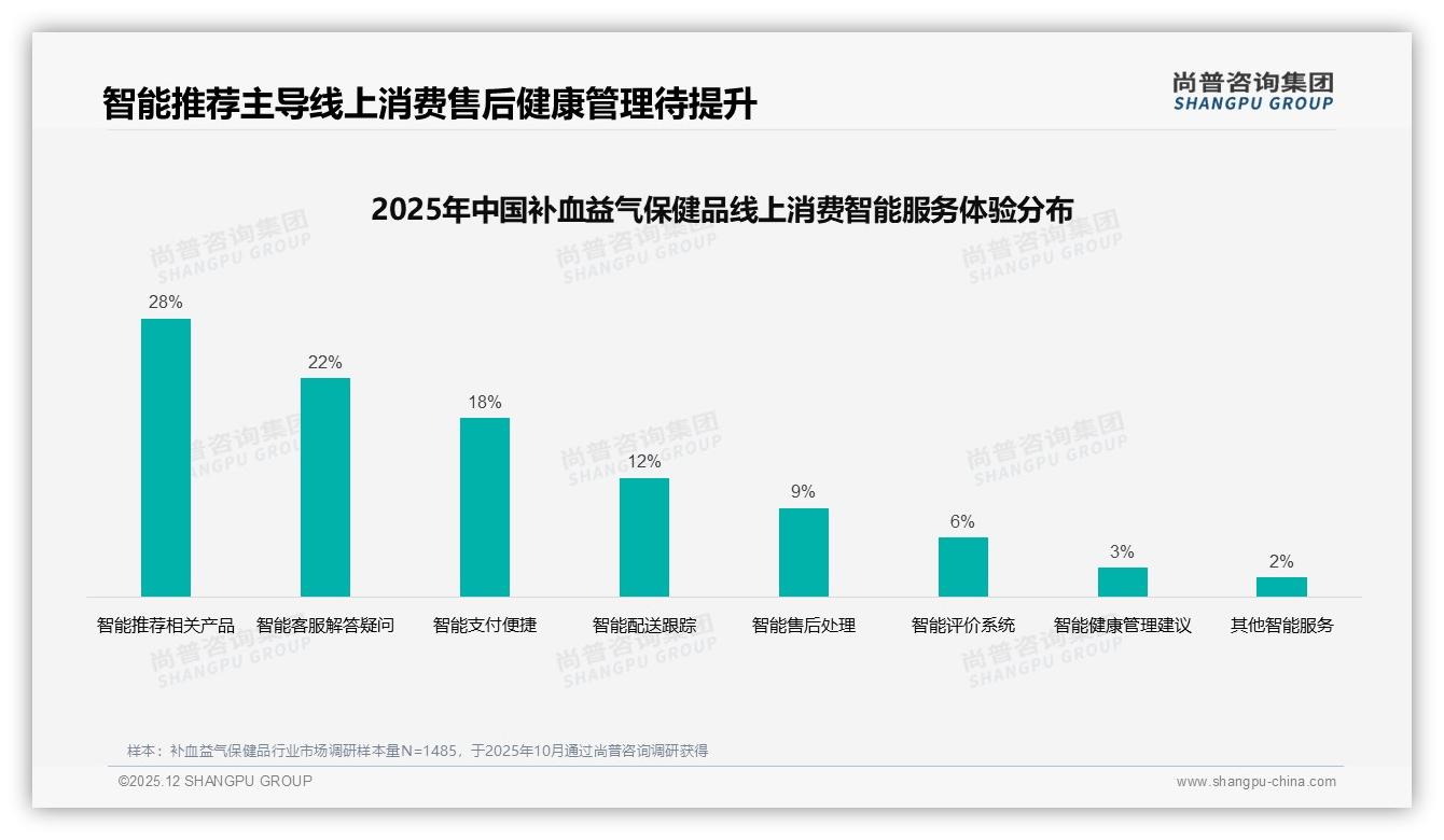 补血益气保健品28%小红书种草力，内容电商如何放大38%功效声量——尚普咨询集团行业透视-2025年12月-补血益气保健品-38