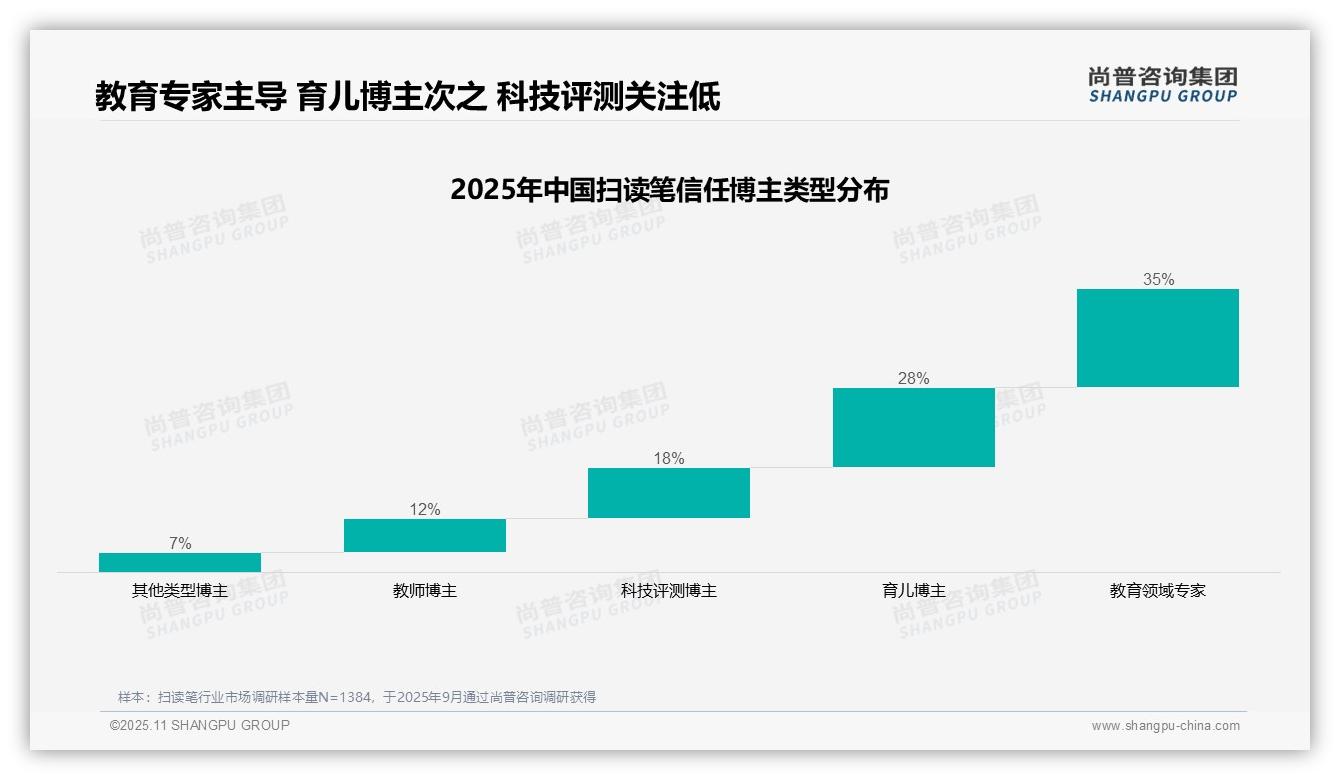 35%消费者最信任教育专家推荐扫读笔——尚普咨询集团数据解读-2025年11月-扫读笔-38