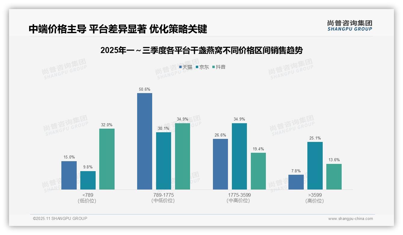 京东干盏燕窝高端销售额占比25.1%，_尚普咨询集团报告给出权威数据-2025年11月-干盏燕窝-38