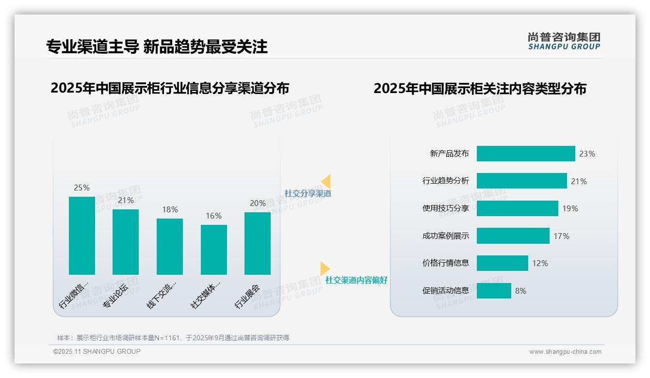 行业风向：尚普咨询集团报告提出行业专家获27%消费者最高信任-2025年11月-展示柜-38