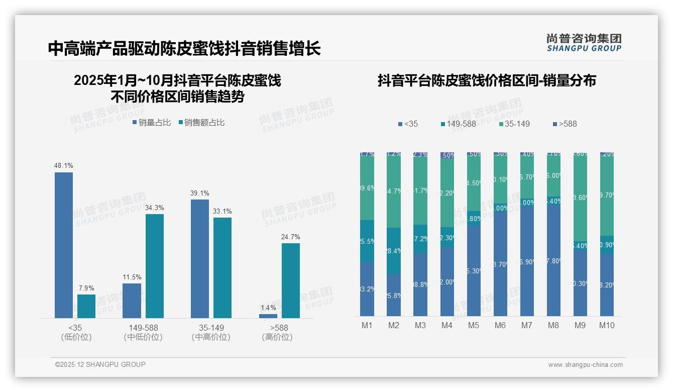 尚普咨询集团行业观察：抖音68.5%销售占比，陈皮蜜饯内容电商登顶-2025年12月-陈皮蜜饯-38