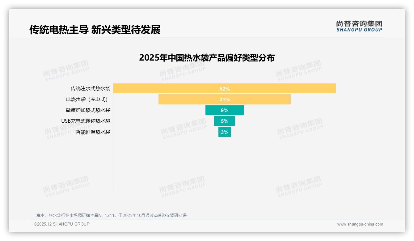 尚普咨询集团权威发布：女性中青年64%自用热水袋，57%占比驱动冬季30元刚需-2025年12月-热水袋-38