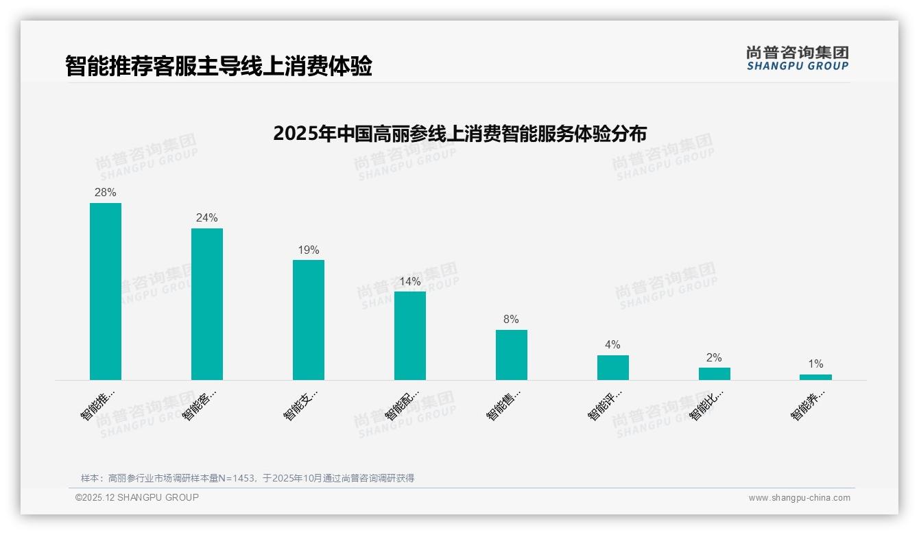 尚普咨询集团权威发布：36-45岁中高收入人群贡献74%高丽参销售额，秋冬礼品需求爆发-2025年12月-高丽参-38