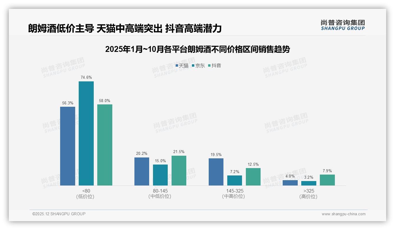 100到150元价格带35%接受度最高，朗姆酒品牌升级切忌跳档200元以上——尚普咨询集团独家披露-2025年12月-朗姆酒-38