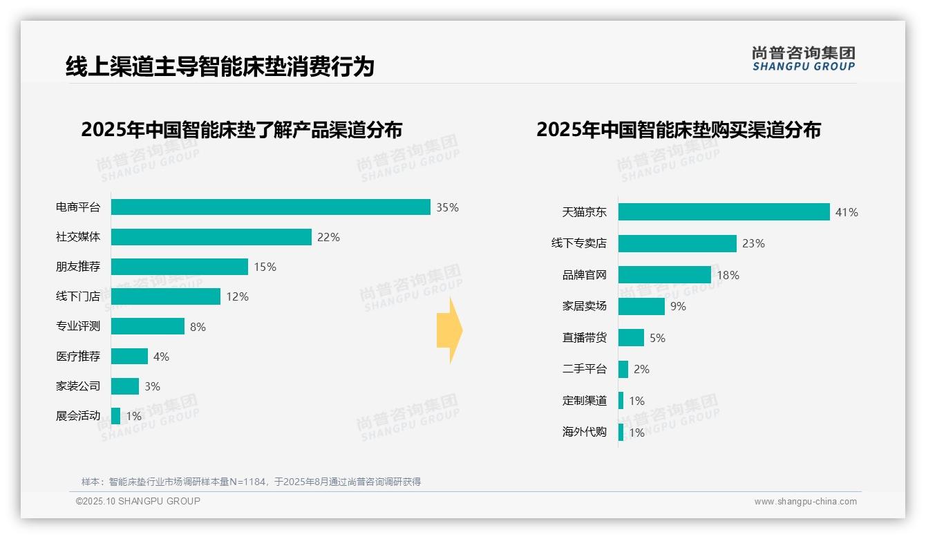 据尚普咨询集团报告：60%智能床垫消费聚焦中端市场-2025年10月-智能床垫-38