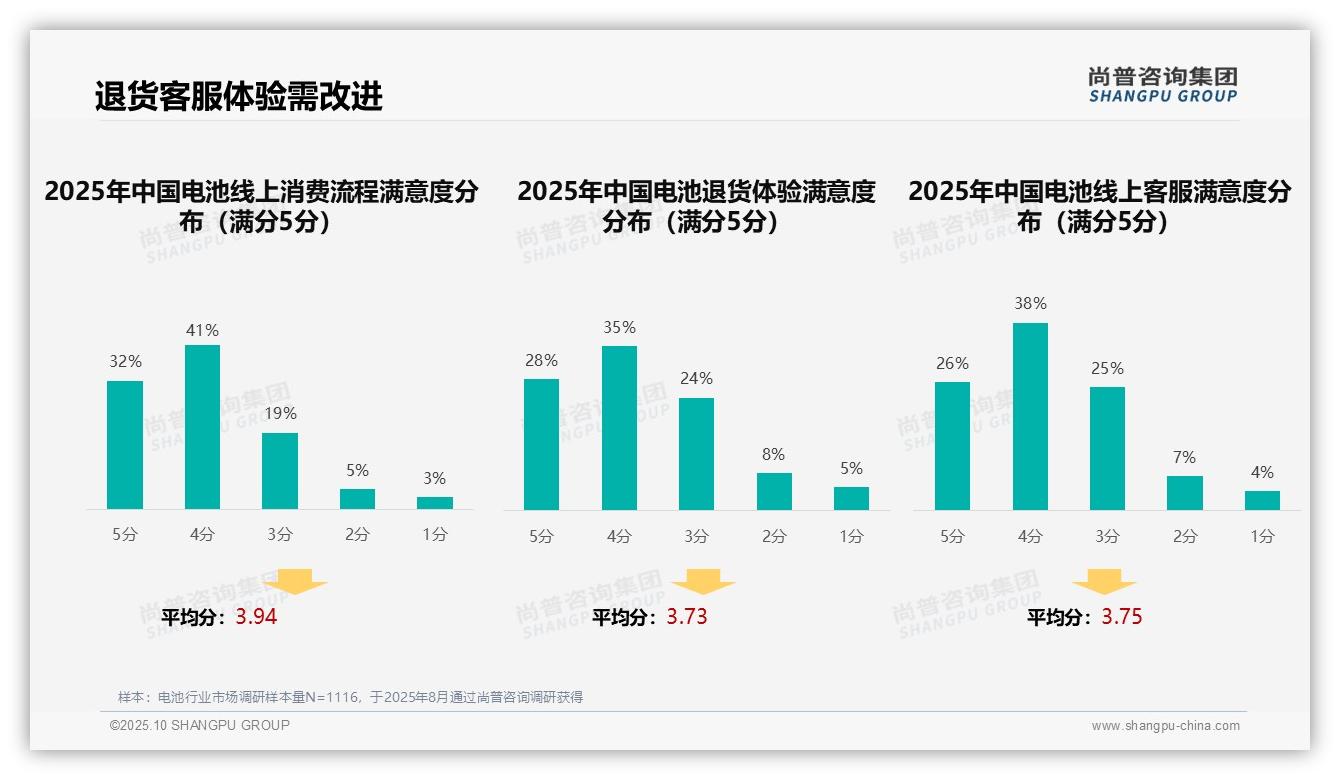 据尚普咨询集团报告：35%消费者依赖亲友推荐选购电池-2025年10月-电池-38