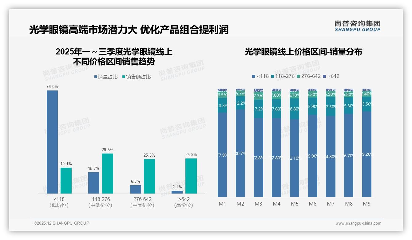 67%消费者重验光准确性，光学眼镜性能为王——尚普咨询集团消费研究-2025年12月-光学眼镜-38