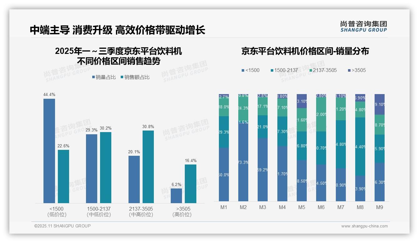 尚普咨询集团报告聚焦：促销月低价销量占比90.4%25-2025年11月-饮料机-38
